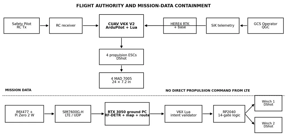 Diagram of Kreosus flight authority and mission-data paths